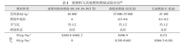 廢舊塑料回收利用現(xiàn)狀及問題