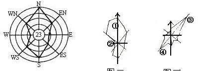 風(fēng)向玫瑰圖的判讀技巧