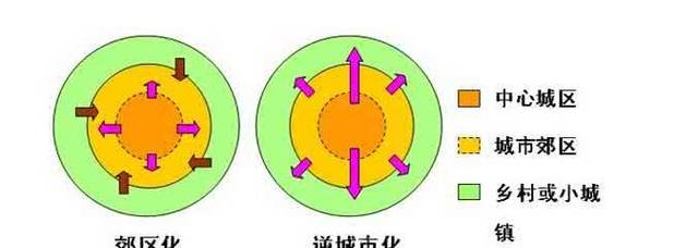 郊區(qū)城市化和逆城市化的區(qū)別