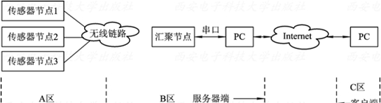 無線傳感器網(wǎng)絡(luò)詳解