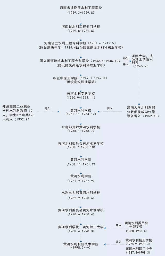 黃河水院與你的前世今生