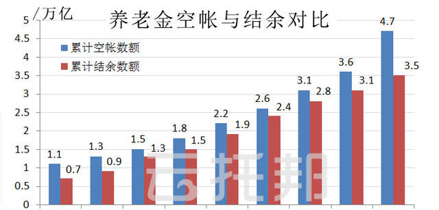 十年數(shù)據(jù)告訴你，養(yǎng)老金虧空和空帳的真實內(nèi)幕