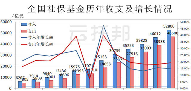 十年數(shù)據(jù)告訴你，養(yǎng)老金虧空和空帳的真實內(nèi)幕