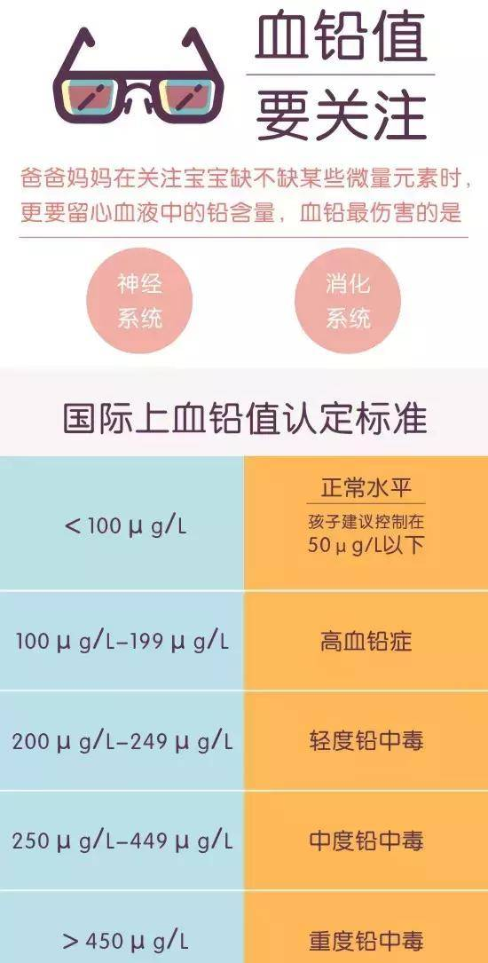 10個(gè)寶寶中就有1個(gè)血鉛超標(biāo)？還不趕緊重視！