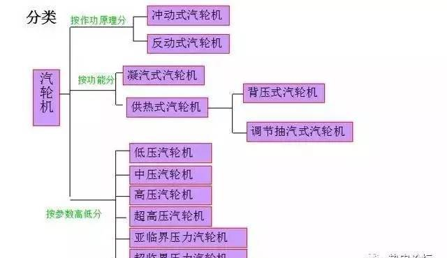 汽輪機(jī)的基本原理和設(shè)備介紹，圖文并茂，看完都明白了！