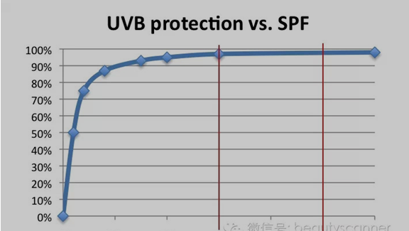 到底應(yīng)該選spf30的還是spf50的防曬霜？