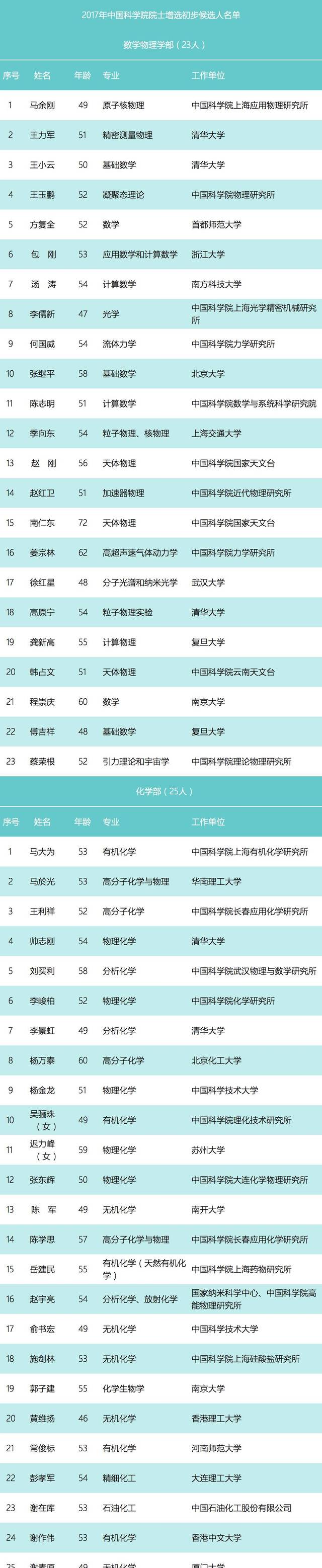 東師劉益春教授入選 | 2017年中國科學(xué)院院士增選初步候選人名單出爐！