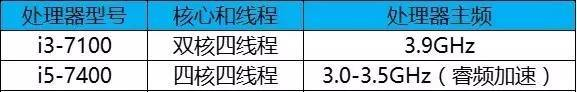 【知識(shí)】CPU高主頻和多核心到底怎么選？