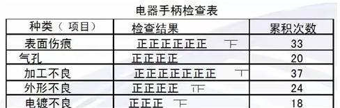 【干貨】QC七大手法之檢查表