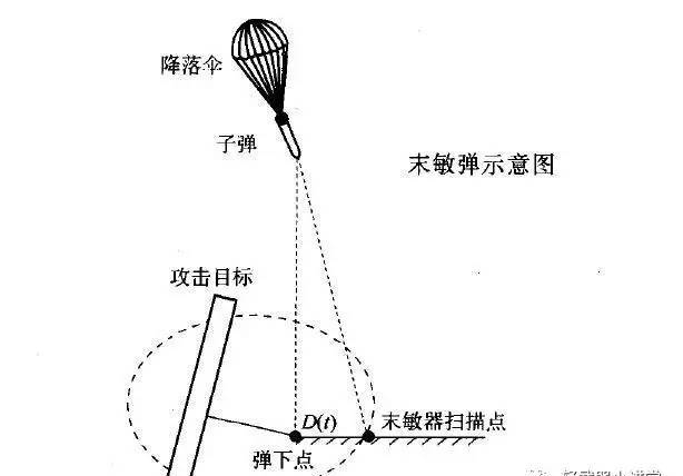 【裝備】淺談當(dāng)下流行彈藥的代表—末敏彈！