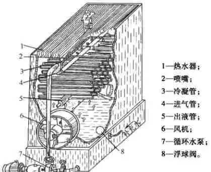 關(guān)于蒸發(fā)式冷凝器的這些知識(shí)，一定要搞明白了！