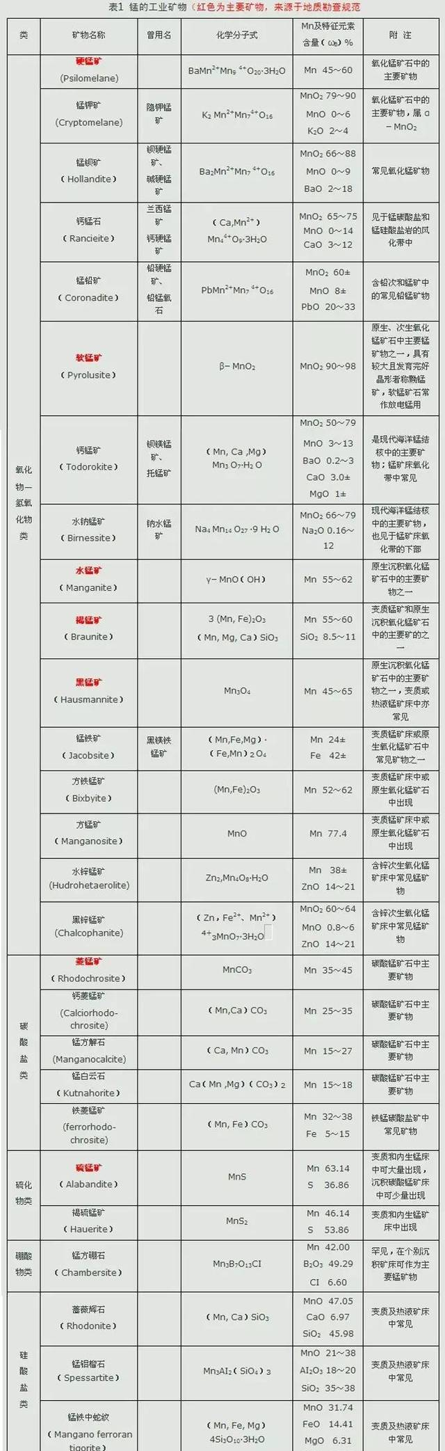 七大類錳礦石詳解，做錳礦的都收藏了！