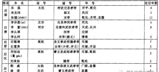 中國歷史上的四種紀(jì)年法