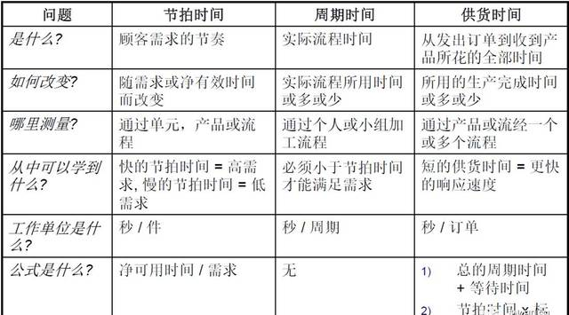 節(jié)拍時間（ Takt Time），按顧客需求的速率工作