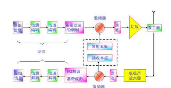 數(shù)字通信系統(tǒng)的構(gòu)成（以手機為例）