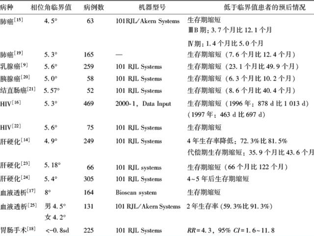 相位角預(yù)測營養(yǎng)不良及臨床應(yīng)用