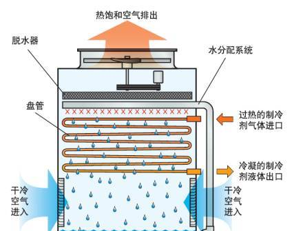 關(guān)于蒸發(fā)式冷凝器的這些知識(shí)，一定要搞明白了！