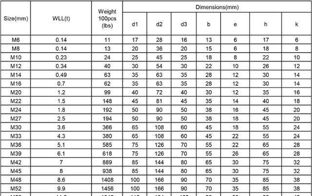 吊環(huán)螺母、吊環(huán)螺釘規(guī)格表整理