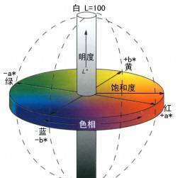 鈦白粉的白到底是什么白？