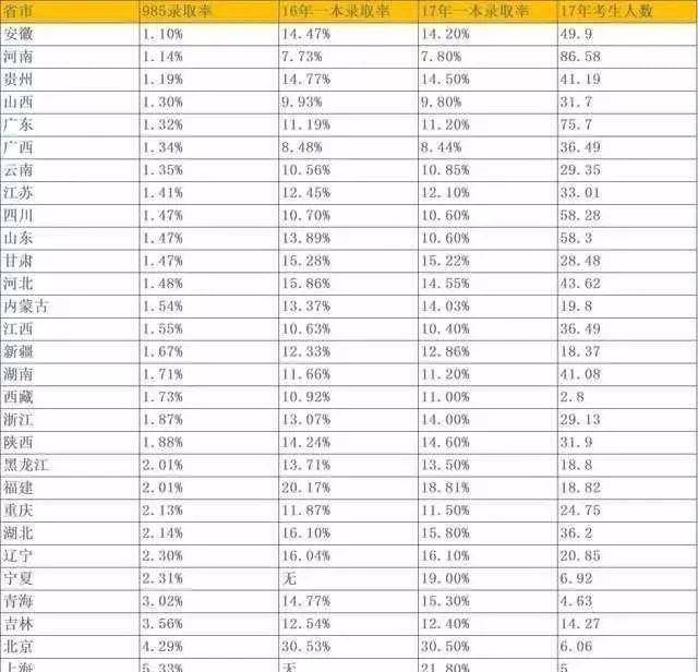 真相殘酷，想上985就要活成人群的1%！