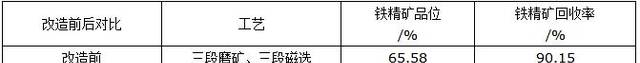 鑫海磁鐵礦選礦設(shè)備及磁選工藝方案介紹