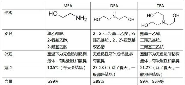 各顯神通的乙醇胺“三兄弟”