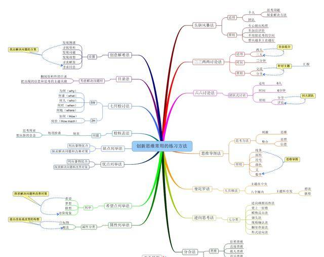 你必須掌握的創(chuàng)新思維方法！