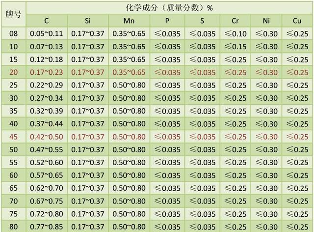 優(yōu)質(zhì)碳素結(jié)構(gòu)鋼的性能及應(yīng)用