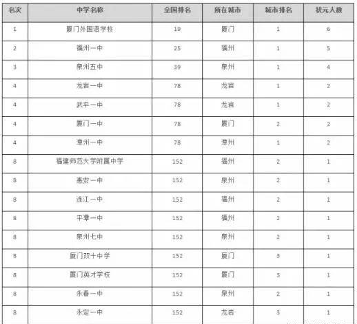 平潭一中，成了中國(guó)頂尖中學(xué)？福建才17所