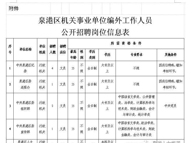 2018年泉港區(qū)機關(guān)事業(yè)單位編外工作人員招聘通告