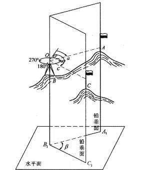 經(jīng)緯儀的使用方法及保養(yǎng)方法