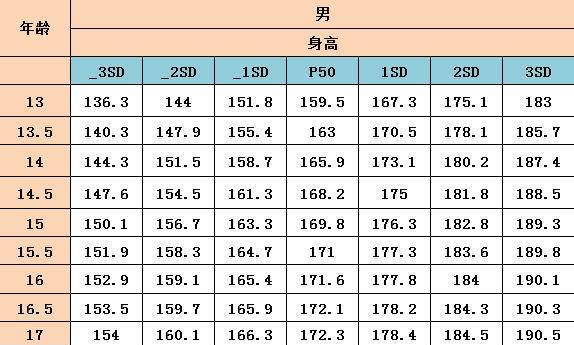 青春期的孩子，如何使用正確的方法長(zhǎng)高？