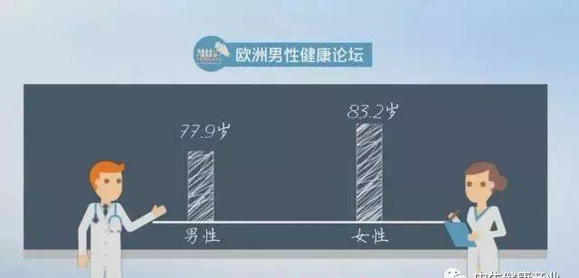 男人壽命比女人平均短5年，竟是因?yàn)轶w內(nèi)這條……