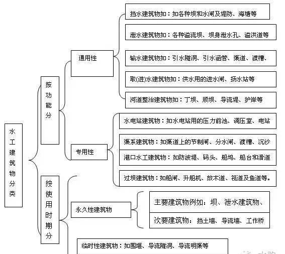 一張圖讀懂水工建筑物的類別