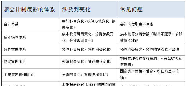 新會(huì)計(jì)制度來臨，醫(yī)院財(cái)務(wù)人員要做點(diǎn)什么？