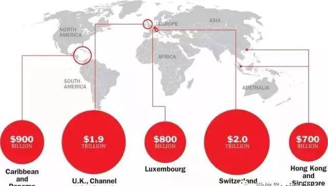 3分鐘看懂世界五大離岸金融市場
