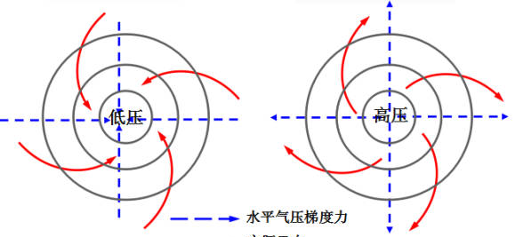 地理常識(shí)之氣旋反氣旋