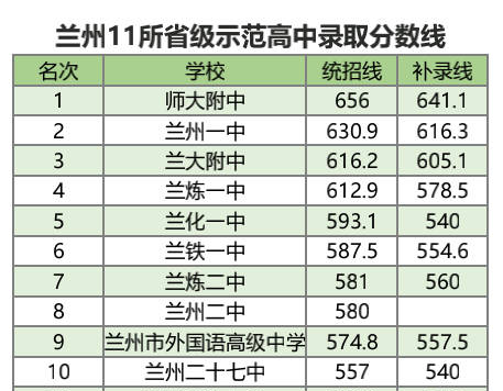 甘肅高中代表——蘭州11所省級示范高中2017年錄取線排名！