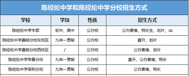 辨別丨陳經(jīng)綸中學(xué)和陳經(jīng)綸中學(xué)分校異同之處