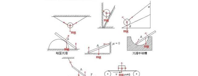 【力學重點】受力分析到底要怎么做？看完秒懂了