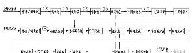 SBR工藝流程詳解