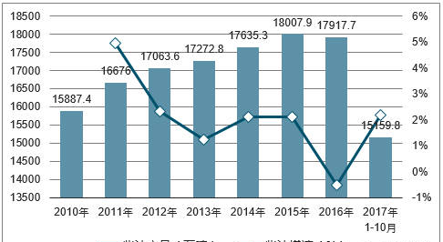 2017年中國柴油價(jià)格走勢及進(jìn)出口分析【圖】