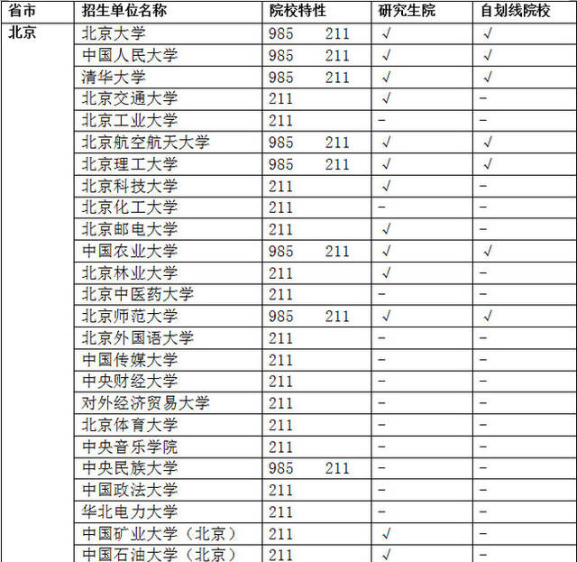 全國985和211高校有哪些？