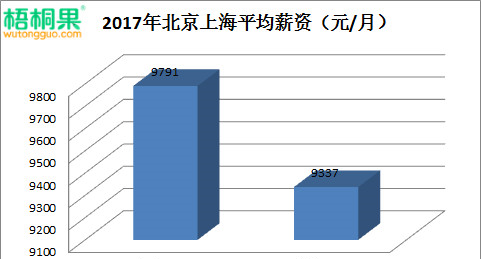 北京VS上海！十張圖告訴你北京與上海的區(qū)別，不知道就虧大了