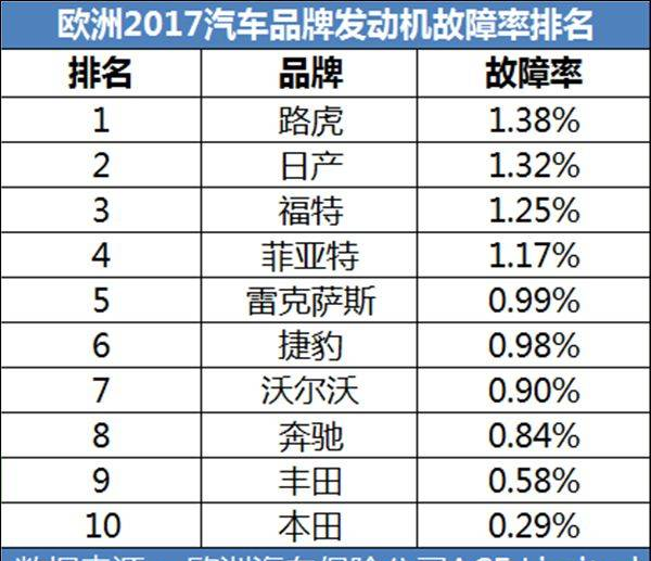 發(fā)動機故障率排行：日產(chǎn)排第二，第一名居然是它！