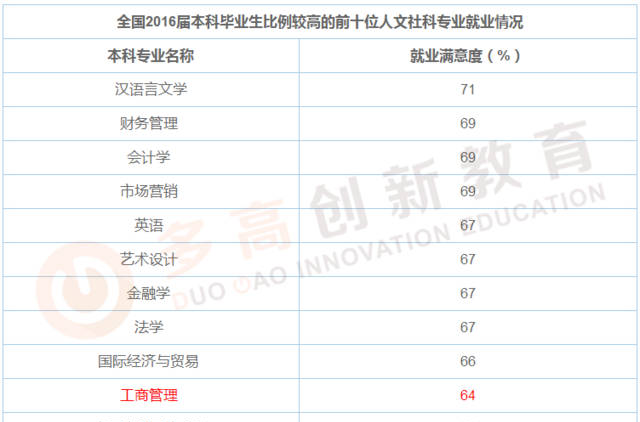 工商管理專業(yè)就業(yè)方向與就業(yè)前景分析