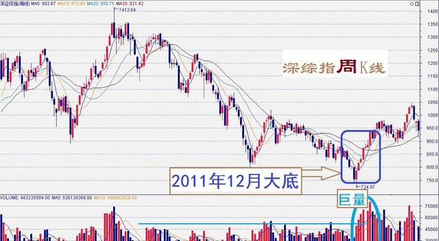 底部放量代表什么？