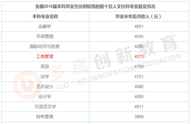 工商管理專業(yè)就業(yè)方向與就業(yè)前景分析