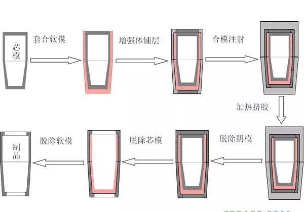 【科普】啥叫RTM成型？