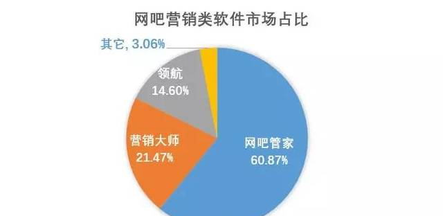 網(wǎng)吧營銷軟件，你選了哪一款？